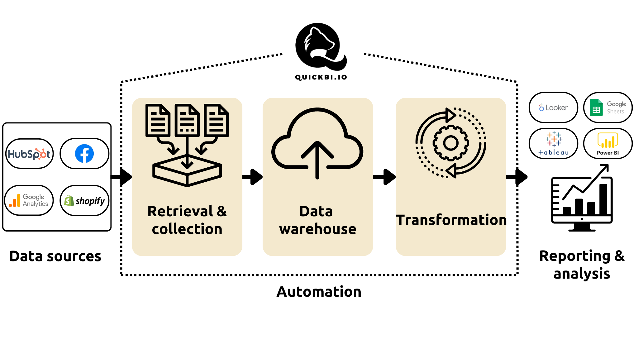 Automate reporting and data retrieval